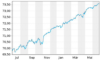 Chart HSBC Discountstrukturen Inhaber-Anteile AC - 1 Year