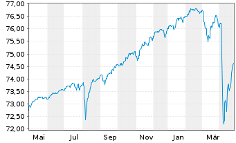 Chart HSBC Discountstrukturen Inhaber-Anteile AC - 1 Year