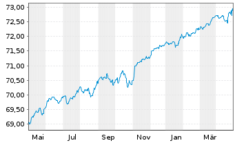 Chart HSBC Discountstrukturen Inhaber-Anteile AC - 1 Year