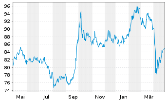 Chart FIVV-MIC-Mandat-Asien Inhaber-Anteile - 1 Jahr