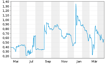 Chart Gateway Real Estate AG - 1 an