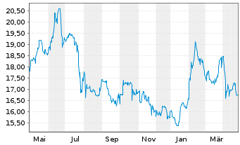 Chart Blue Cap AG - 1 an