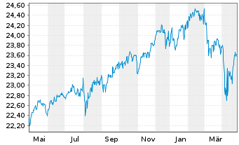 Chart Siemens Balanced Inhaber-Anteile - 1 Jahr