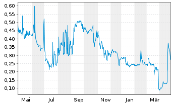 Chart Accentro Real Estate AG - 1 an