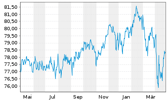 Chart First Private Wealth Inhaber-Anteile B - 1 Year