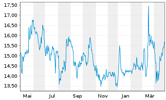 Chart Nabaltec AG - 1 Year