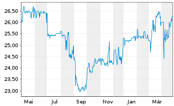 Chart MeVis Medical Solutions AG - 1 Year