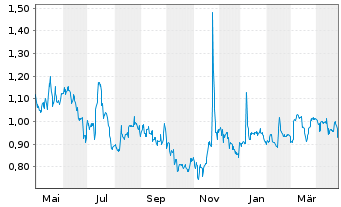 Chart UET Utd Electronic Technol.AG - 1 an