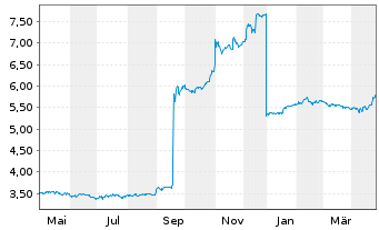 Chart alstria office REIT-AG - 1 an