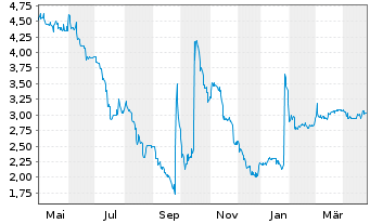 Chart HWA AG - 1 Year