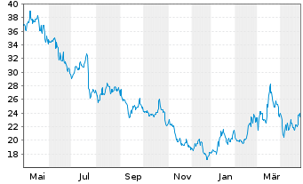 Chart STEICO SE - 1 Year