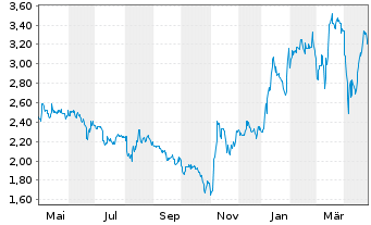 Chart EXASOL AG - 1 an