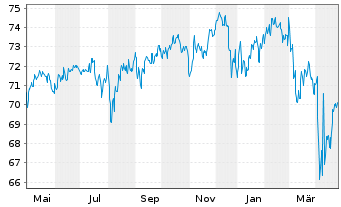 Chart PB VP Nachhaltig B PI - 1 an