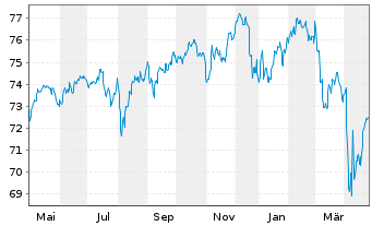 Chart PB VP Nachhaltig B PI - 1 an