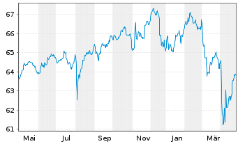 Chart PB VP Nachhaltig A PI - 1 Jahr