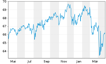 Chart PB VP Nachhaltig A PI - 1 Jahr