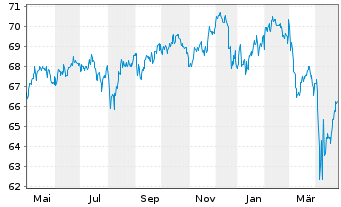 Chart PB VP Nachhaltig B PI - 1 an