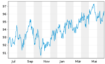 Chart IAC-Aktien Global Inhaber-Anteile P - 1 Year