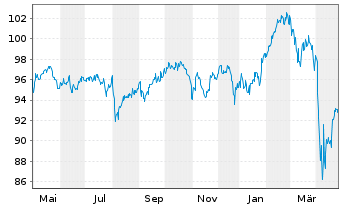 Chart IAC-Aktien Global Inhaber-Anteile P - 1 Year