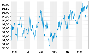 Chart IAC-Aktien Global Inhaber-Anteile P - 1 Year