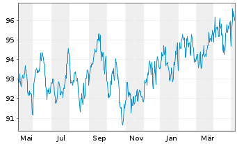 Chart IAC-Aktien Global Inhaber-Anteile P - 1 Jahr