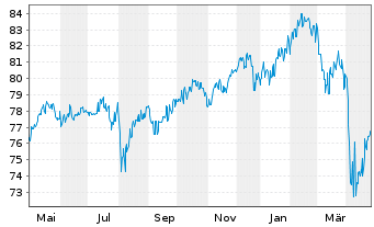 Chart TOP-Investors Global Inhaber-Anteile - 1 Year