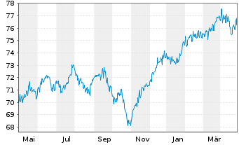 Chart TOP-Investors Global Inhaber-Anteile - 1 Year