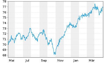 Chart TOP-Investors Global Inhaber-Anteile - 1 an