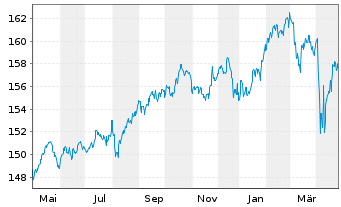 Chart FIMAX Vermögensverwalt.fds UI - 1 an