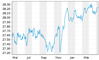 Chart Führ-Corporate Bond-LBB-INVEST - 1 Year