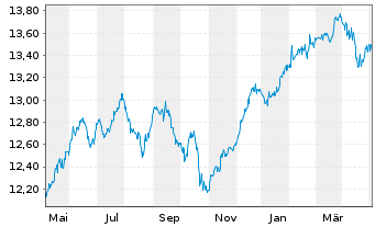 Chart La Franc. Syst. ETF Dachfonds Inhaber-Anteile W - 1 Year