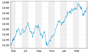 Chart La Franc. Syst. ETF Dachfonds Inhaber-Anteile W - 1 Year