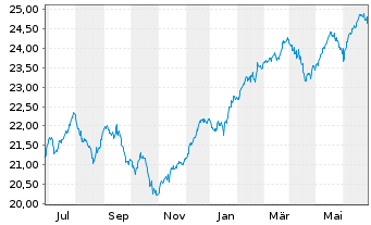Chart La Franc.Syst.ETF Portf.Global Inhaber-Anteile - 1 Jahr