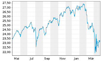 Chart La Franc.Syst.ETF Portf.Global Inhaber-Anteile - 1 Jahr