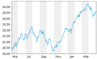 Chart La Franc.Syst.ETF Portf.Global Inhaber-Anteile - 1 Year