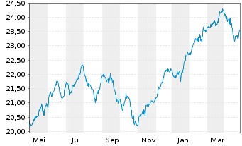 Chart La Franc.Syst.ETF Portf.Global Inhaber-Anteile - 1 an