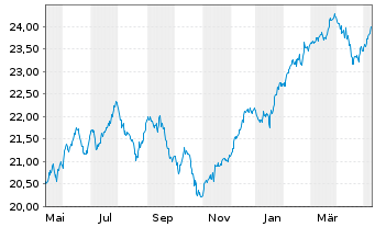 Chart La Franc.Syst.ETF Portf.Global Inhaber-Anteile - 1 Year