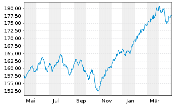 Chart SI BestSelect - 1 Year
