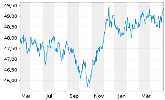 Chart Sarasin-FairInvest-Uni.-Fonds Inhaber-Anteile A - 1 Year