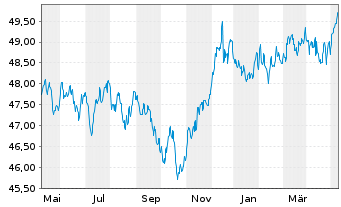 Chart Sarasin-FairInvest-Uni.-Fonds Inhaber-Anteile A - 1 Jahr
