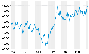 Chart Sarasin-FairInvest-Uni.-Fonds Inhaber-Anteile A - 1 an