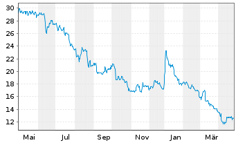 Chart Nynomic AG - 1 an