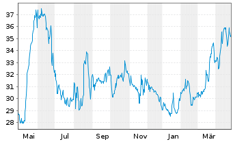 Chart EnviTec Biogas AG - 1 Year