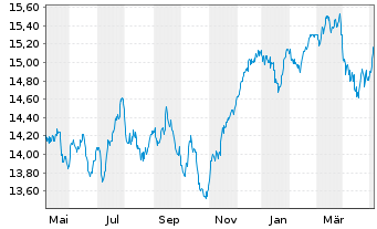 Chart Siemens Qual. & Divid. Europa Inhaber-Anteile - 1 Year