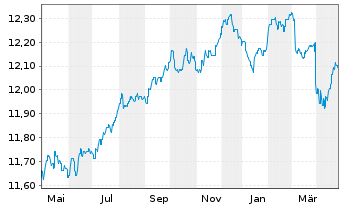 Chart SKAG Euroinvest Corporates Inhaber-Anteile - 1 an