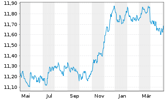 Chart SKAG Euroinvest Corporates Inhaber-Anteile - 1 Year