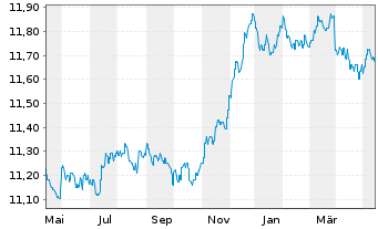 Chart SKAG Euroinvest Corporates Inhaber-Anteile - 1 Jahr