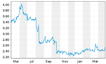 Chart Delignit AG - 1 an