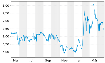 Chart NFON AG - 1 an