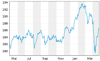 Chart Aramea Strategie I - 1 an